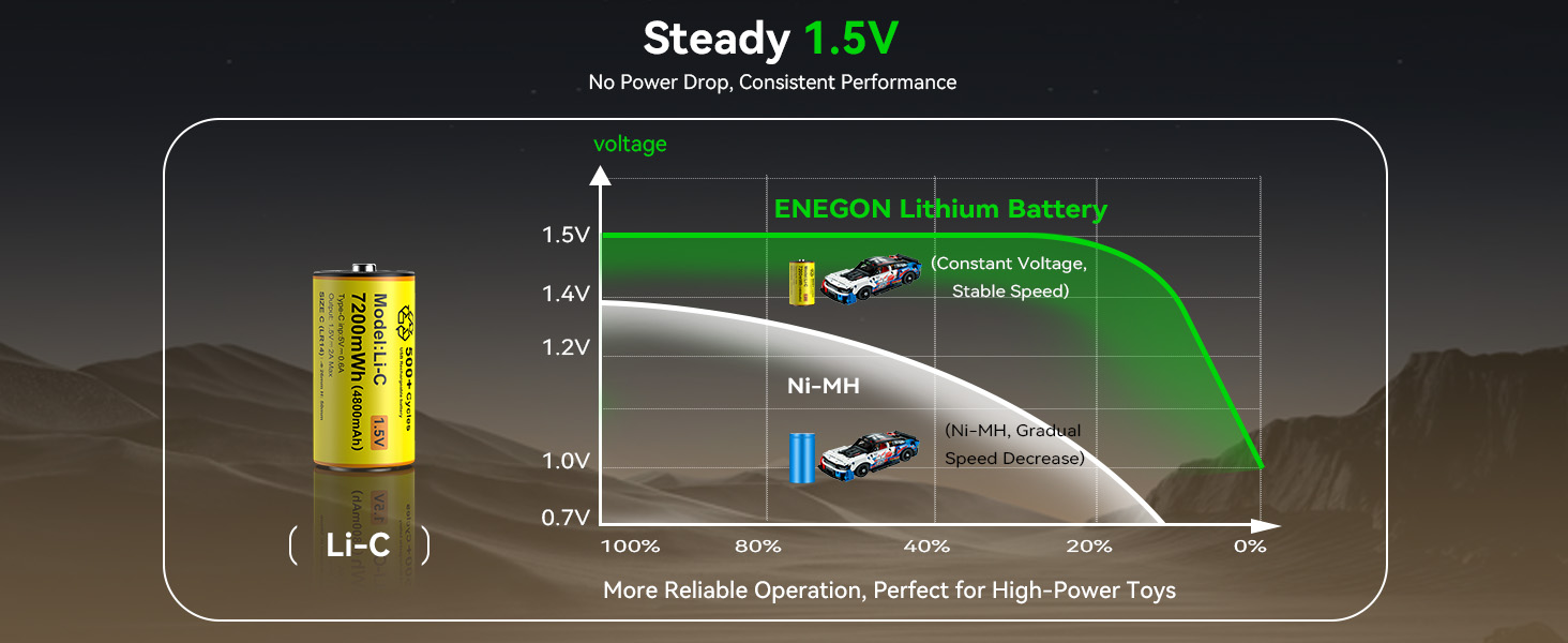 Акумулятори ENEGON C/LR14 Li-ion 1.5V 7200mWh, перезарядні літієві батареї, 4 шт. (жовті)