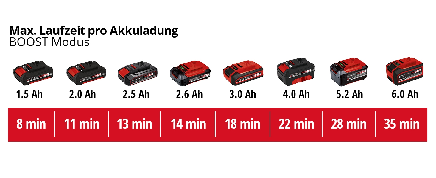 Акумуляторний пилосос Einhell TE-SV 18 Li-Solo Power X-Change (Li-Ion, 18 В, необмежений час роботи завдяки системі змінних акумуляторів, циклонна технологія, режим boost, 3-кратна система фільтрів, включаючи фільтр, що миється) без акумулятора та зарядного пристрою з запасним фільтром