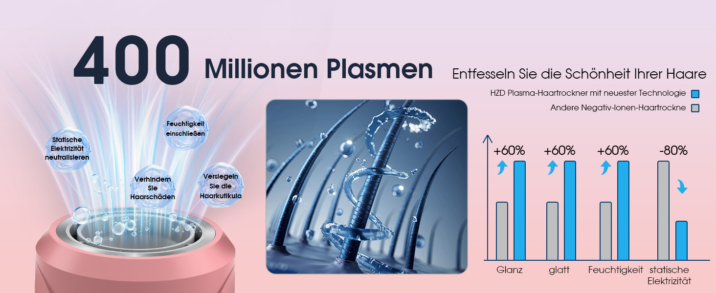 Професійний фен для волосся з дифузором та плазмою (400 млн іонів), безщітковий мотор 110 000 об/хв, низький рівень шуму 57дБ, Rose Gold