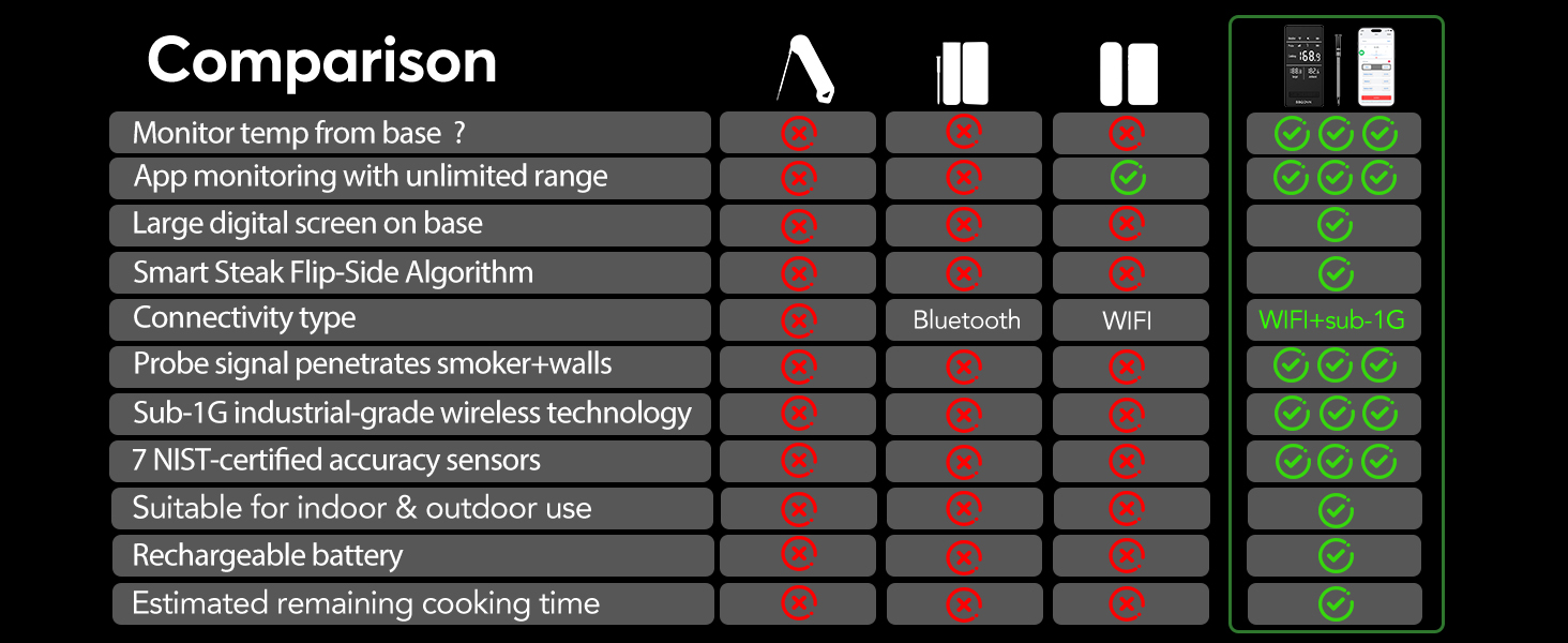 Термометр для м'яса з Wi-Fi та підключенням Sub-1G, 7 NIST-сертифікованих сенсорів (включаючи температуру навколишнього середовища), цифровий дисплей для BBQ, гриля, духовки та Smoker (Чорний, компактний)