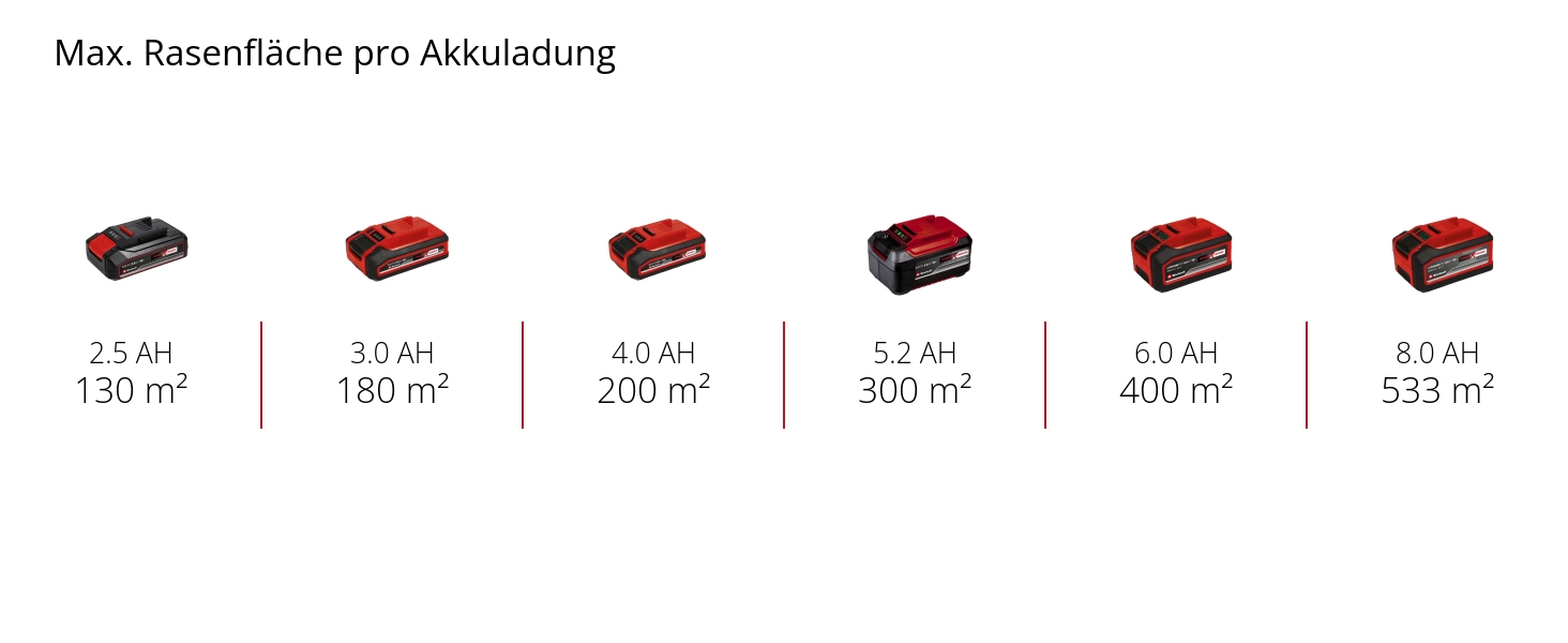 Акумуляторний газонокосарка Einhell GE-CM 18/33 Li Kit Power X-Change (18 В, 33 см, безщітковий двигун, 30 л, 25-65 мм)