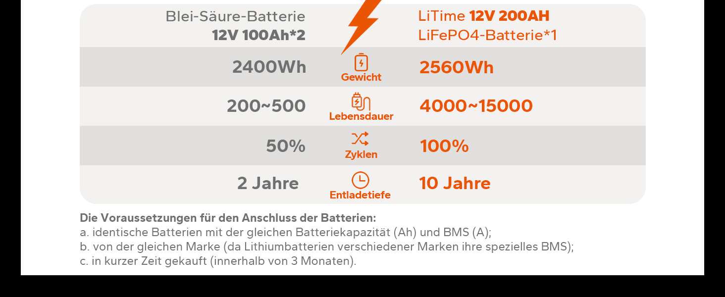 Акумуляторна батарея LiFePO4 200Ah 12V, термін служби 10 років, 15000 циклів, IP65, 100A BMS, 2560 Втгод