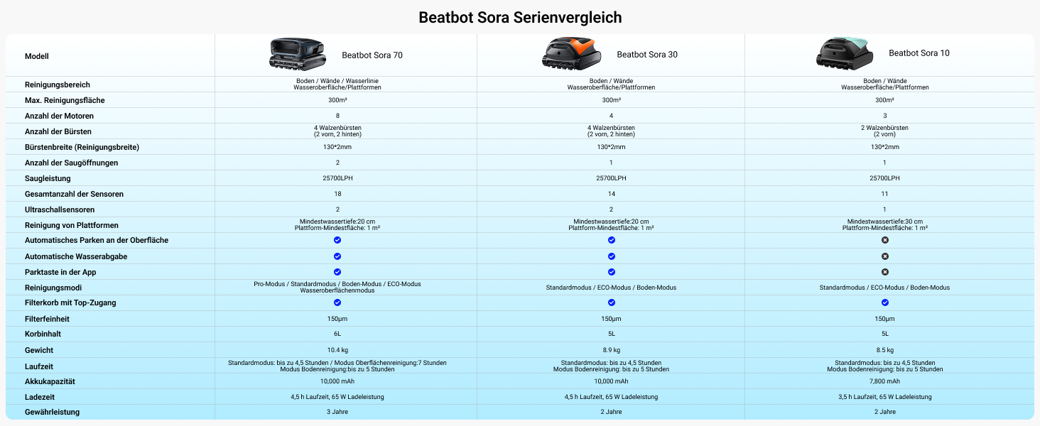 Робот-пилосос для басейну Beatbot Sora 70 Neu (2026) - Акумуляторний, 4-в-1, до 300 м², синій