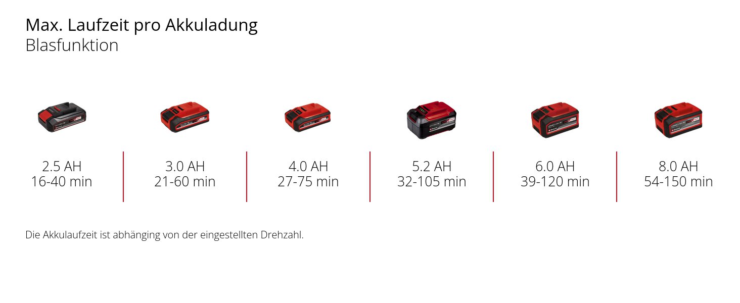 Einhell GE-CL 36 Li E-Solo Акумуляторний пилосос-повітродувка Power X-Change (2x18V, 210 км/год, безщітковий мотор, 45л мішок, ремінь, без акумулятора та зарядного пристрою)