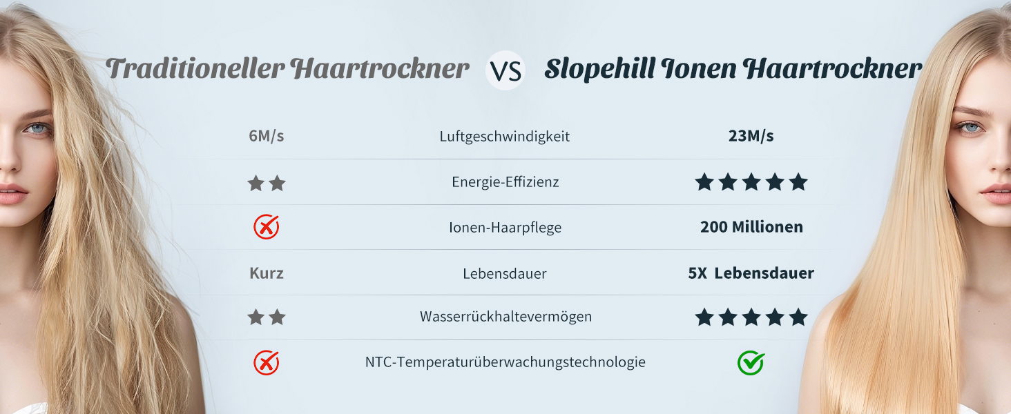 Іонський фен Slopehill з мотором 110,000RPM, швидке сушіння, тихий, портативний, професійний для салонів та дому (сірий)