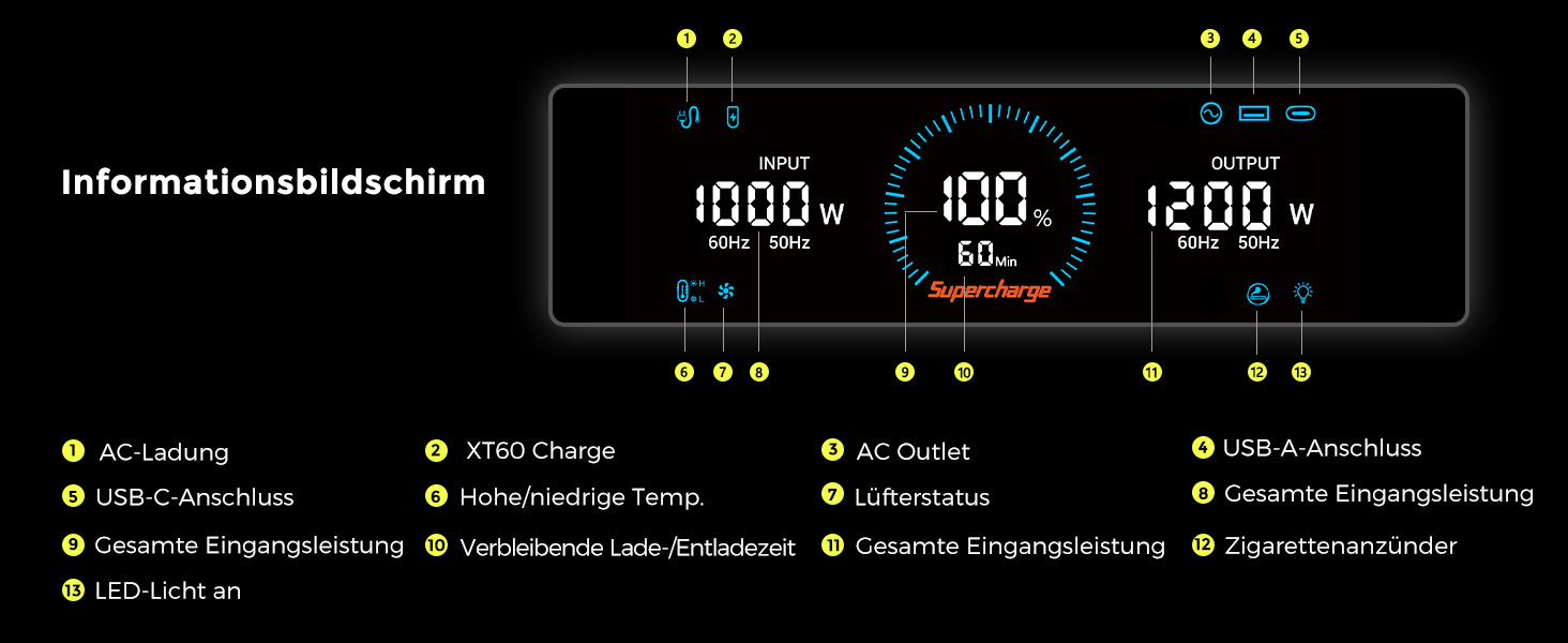 Портативна електростанція FOSSiBOT F1200, 1024Wh LiFePO4, 1200W (2400W пік), сонячний генератор, USB-C 100W, швидка зарядка, для дому, кемпінгу та подорожей