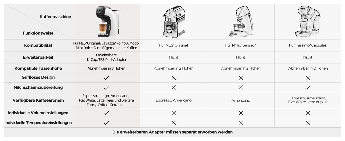 Кавомашина 5-в-1 Warriors1 для Nespresso, Dolce Gusto, Lavazza, FAP, кавова машина для дому та офісу, 20 bar, 0.8 л, автоматична