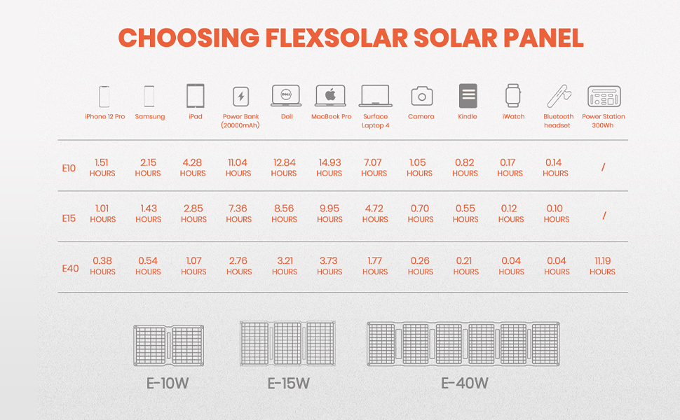 Портативний сонячний зарядний пристрій FlexSolar 30 Вт (макс. 19,8 В/1,6 А), водонепроникний, складна сонячна панель IP67 з портом USB A/C QC 2.0, сумісний з електростанцією, мобільний телефон для відпочинку, кемпінгу, походів 30 Вт