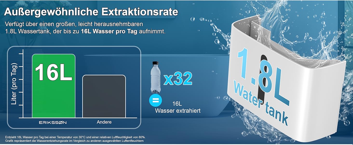 Електричний осушувач повітря з LED-дисплеєм, таймером та захистом для дітей | Осушує 16 літрів вологи на добу | Для приміщень до 70 м² | Енергоефективний осушувач з датчиком вологості | Білий