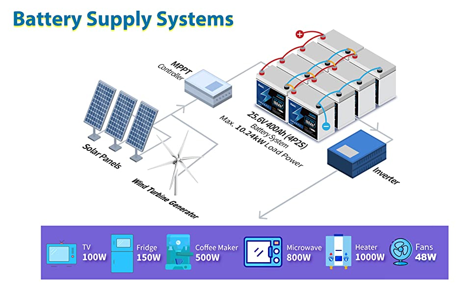 Літієва батарея LiFePO4 100Ah 12V, 10 років, 6000 циклів, 1280 Втгод, IP65, 100A BMS, для автофургонів, човнів, кемпінгу