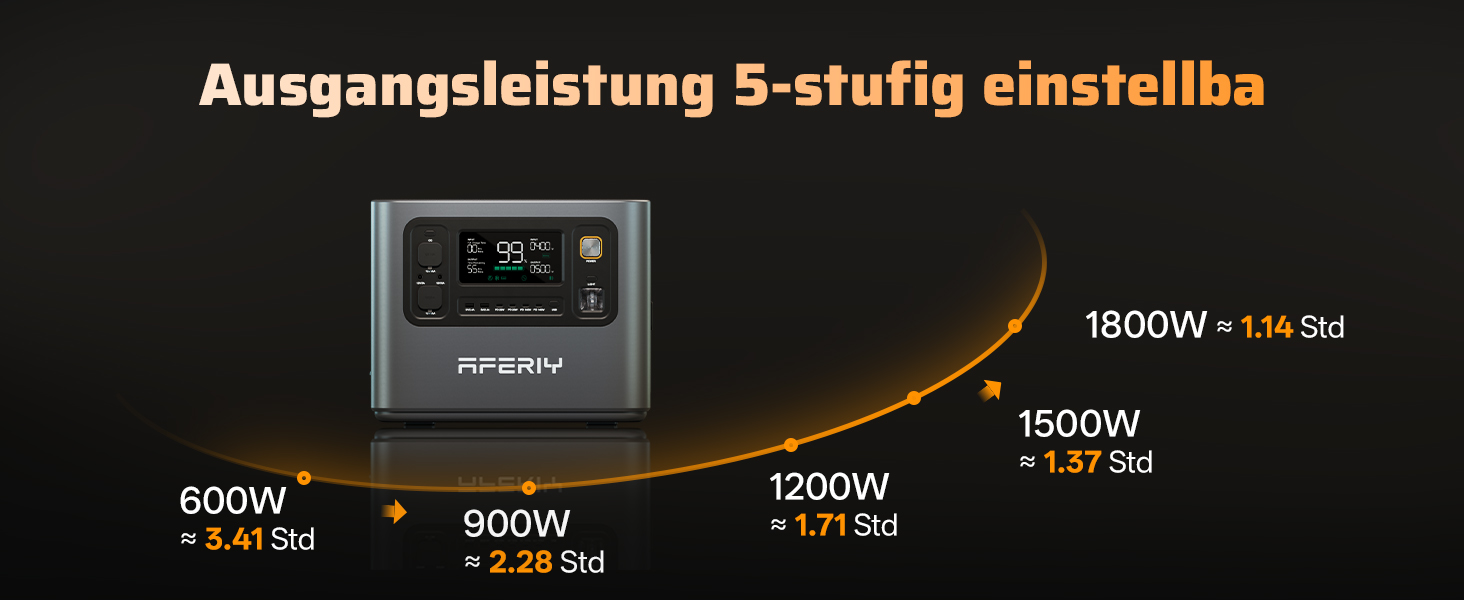 Портативна електростанція AFERIY 1800W 1024Wh для кемпінгу, розширювана до 5120Wh (3000W)