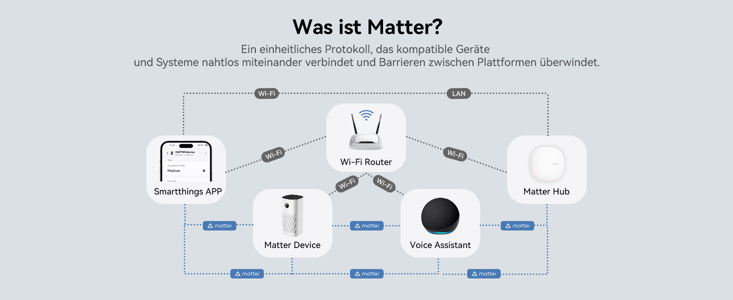 Повітряочисник з HEPA фільтром H13, сумісний з Matter, Apple Home, Alexa, Google Home, Home Assistant, ароматерапія, еко-режим, 62 м²