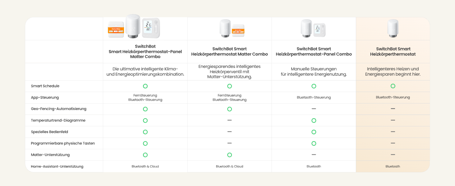 SwitchBot Розумний термостат на радіатор Bluetooth з керуванням через додаток та таймером, енергозбереження, сумісний з Alexa, Apple HomeKit та Home Assistant (потрібен Hub)