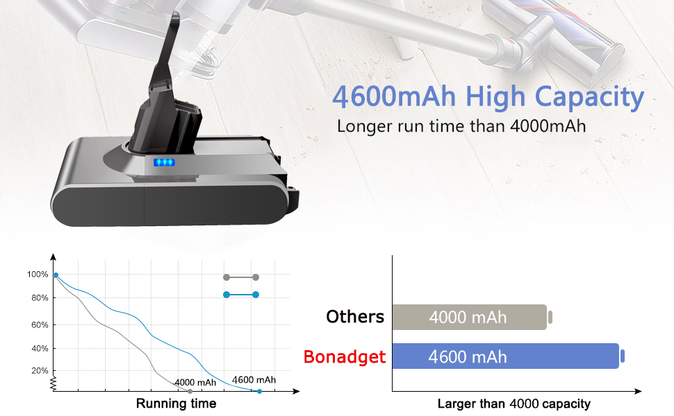 Змінна батарея 21,6 В 4600 мАг для Dyson V8 SV10 Літій-іонний акумулятор для V8 Absolute/Animal/Fluffy/Motorhead