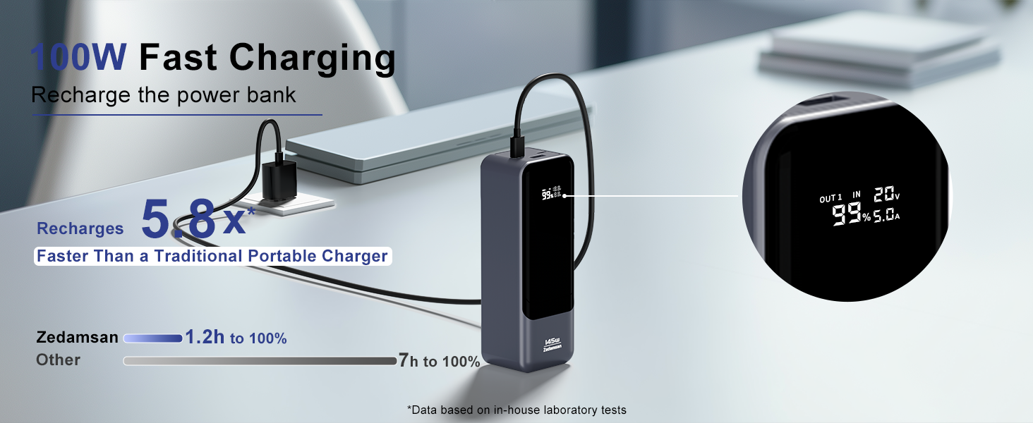 Вт 27000 мАг, 3 порти USB-C PD3.0, швидка зарядка, цифровий дисплей, сумісний з MacBook, iPhone, 145