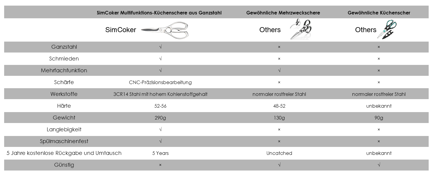 Кухонні ножиці важкі – з нержавіючої сталі 3Cr14, міцні для м'яса, птиці та овочів, з відкривачем пляшок, придатні для миття в посудомийній машині, 22,8 см, 5 років гарантії, сріблястого кольору