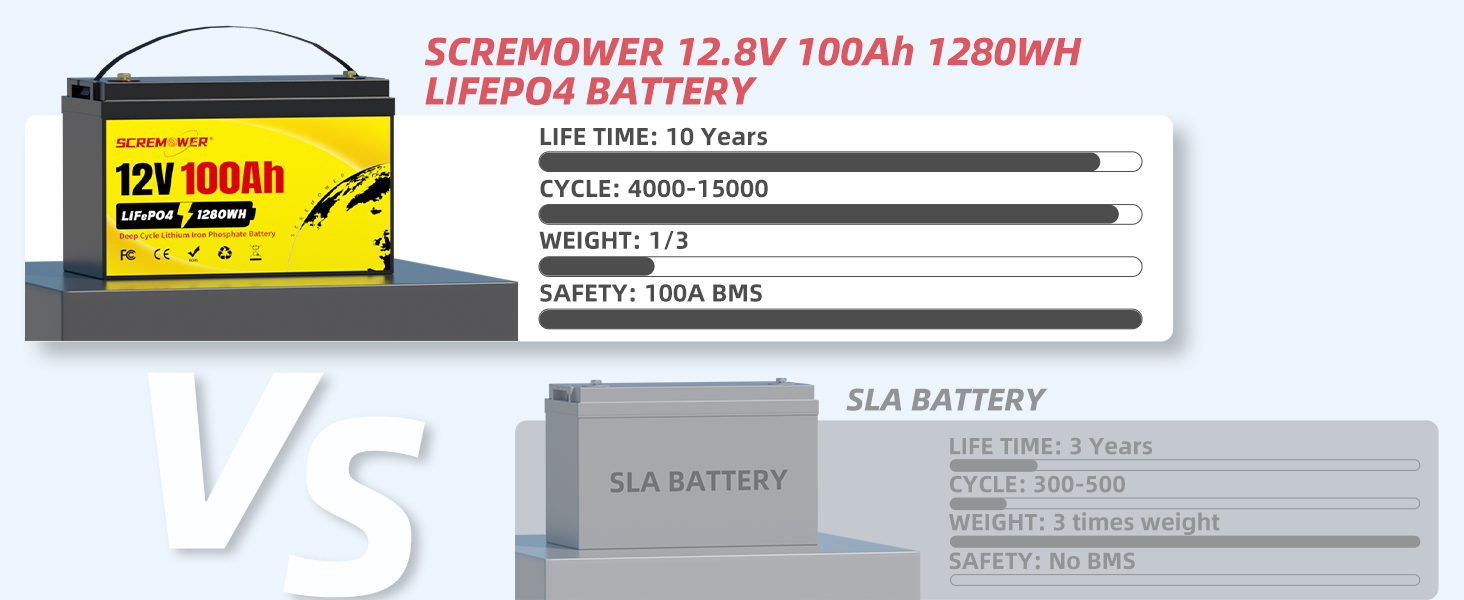 Акумулятор SCREMOWER LiFePO4 12V100Ah 200A BMS глибокий цикл для тролінгового двигуна, автофургону, морського, сонячного (2560 Втгод)