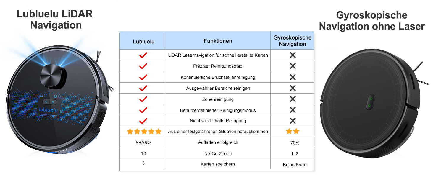 Робот-пилосос Lubluelu з функцією миття підлоги, 5000Pa, лазерна навігація, 5 карт, керування через додаток, для шерсті тварин, килимів, твердих підлог, чорний