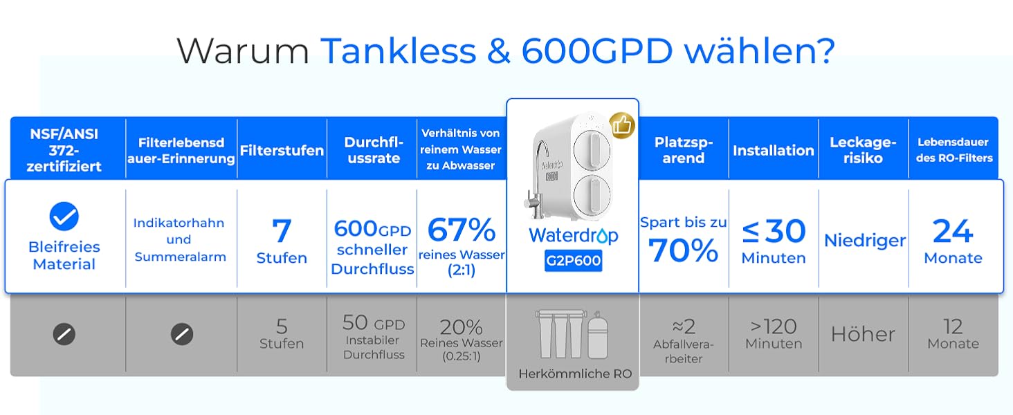 Waterdrop G2P600 Система фільтрації води зворотного осмосу, 8000 літрів, очищення 2:1, без баку, пом'якшувач води RO під мийку G2-600G