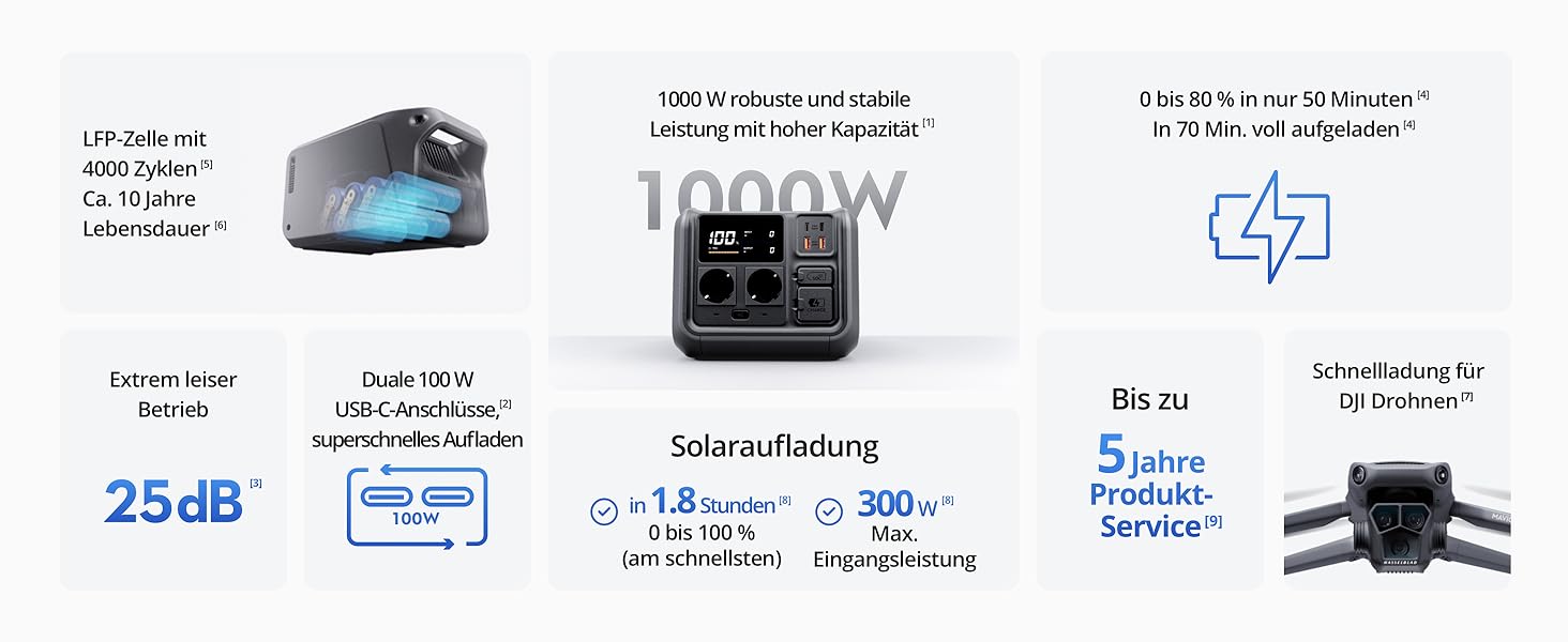 Портативна електростанція DJI Power 500: сонячний генератор 1000W, LiFePO4 512Wh, 4-in-1 зарядка, 23dB, для кемпінгу та резервного живлення